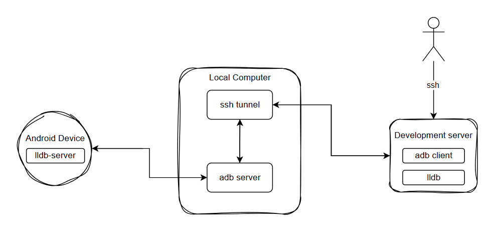 Remote Debugging Architecture